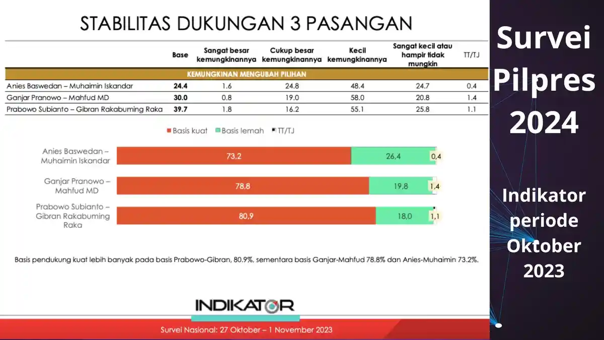91 Hari Menuju Pilpres 2024 - Survei Indikator: Massa Prabowo-Gibran Paling Militan