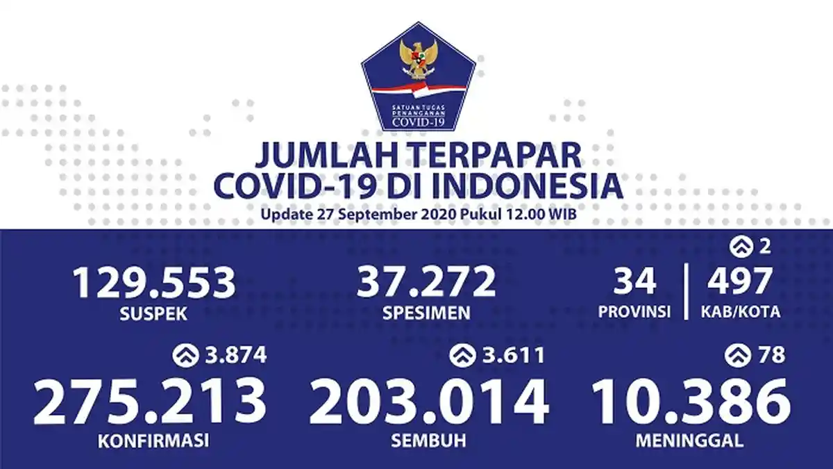 UPDATE Sebaran Virus Corona Indonesia Minggu (27/9/2020): DKI Catat 1.217 Kasus Baru & 1.297 Sembuh