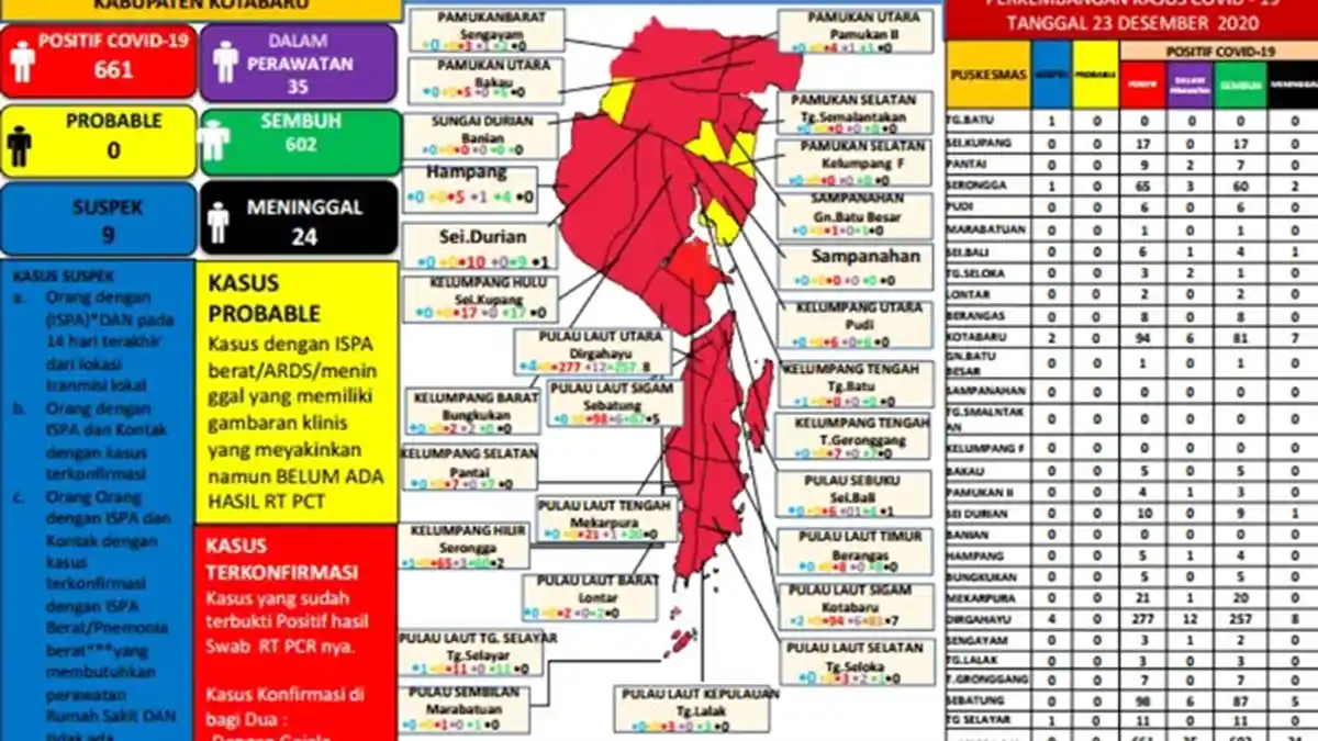 Update Covid-19 Kotabaru: Positif Terpapar Corona Bertambah 7 Orang