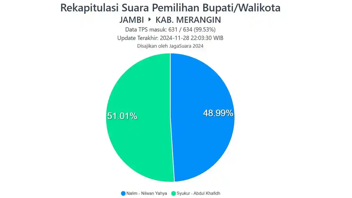 Real Count Pilkada Merangin jagasuara2024 Nalim-Yahya vs Syukur dan Khafidh di 24 Kecamatan