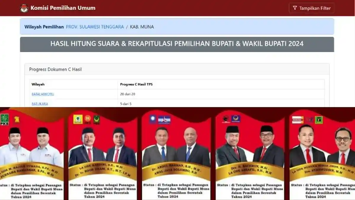Hasil Real Count KPU Pilkada Muna 2024 Sulawesi Tenggara, Data Masuk 100 Persen, Calon Bupati Unggul
