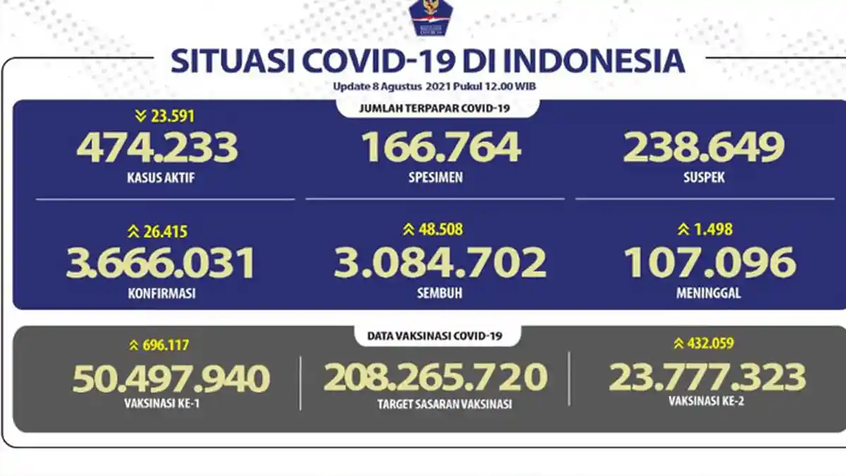 Kelanjutan PPKM Level 4, Daftar 5 Provinsi dengan Sebaran Positif Covid Tertinggi