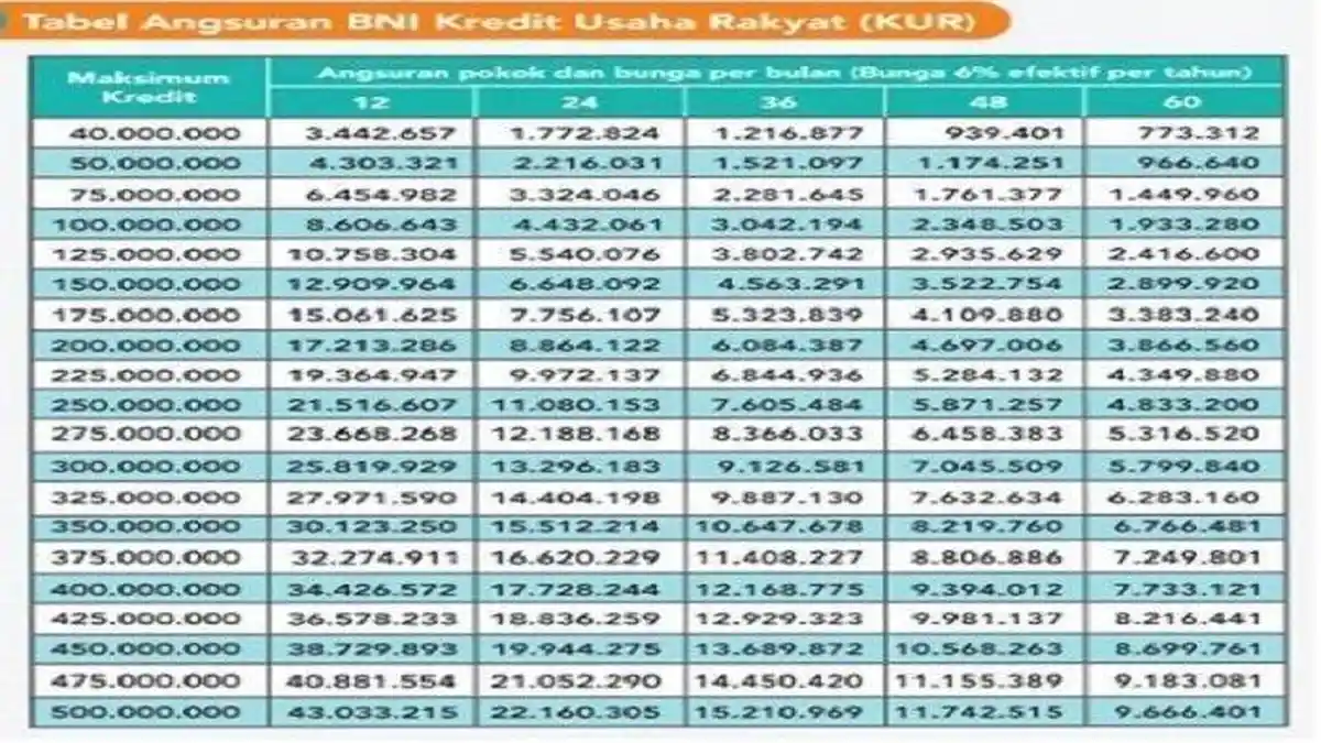 Cek Tabel Angsuran KUR BNI Rp 100 Juta dengan tenor 60 Bulan di Juli 2025