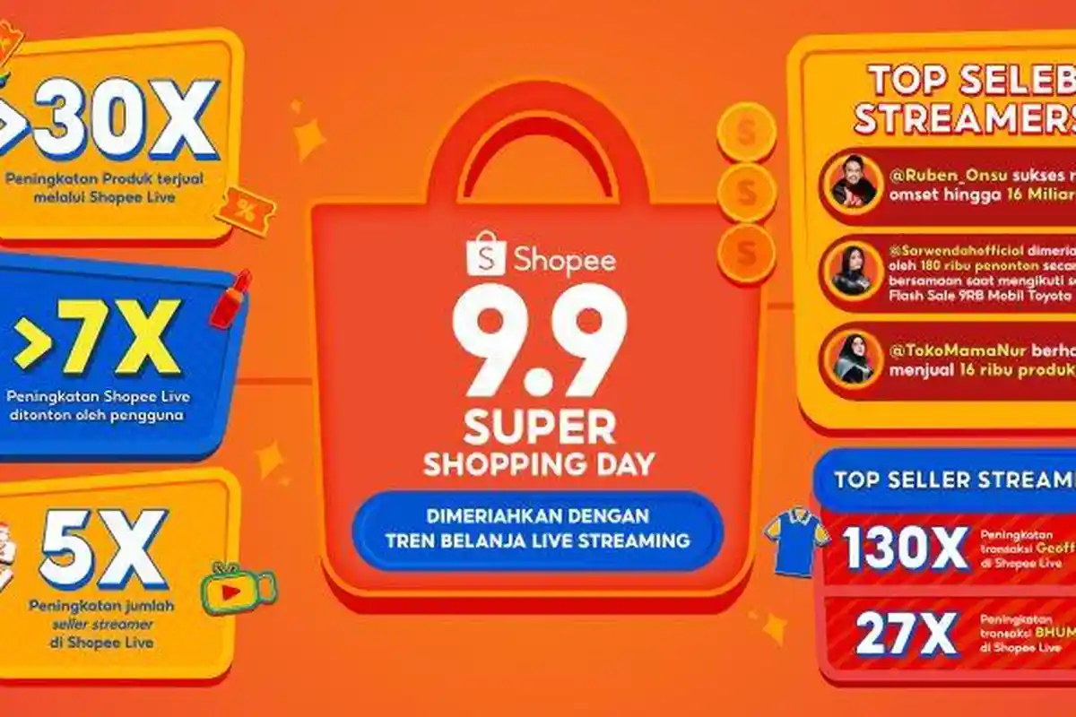 Tren Live Streaming di Shopee 9.9, Penjualan Meroket Lebih dari 30 Kali Lipat Melalui Shopee Live!