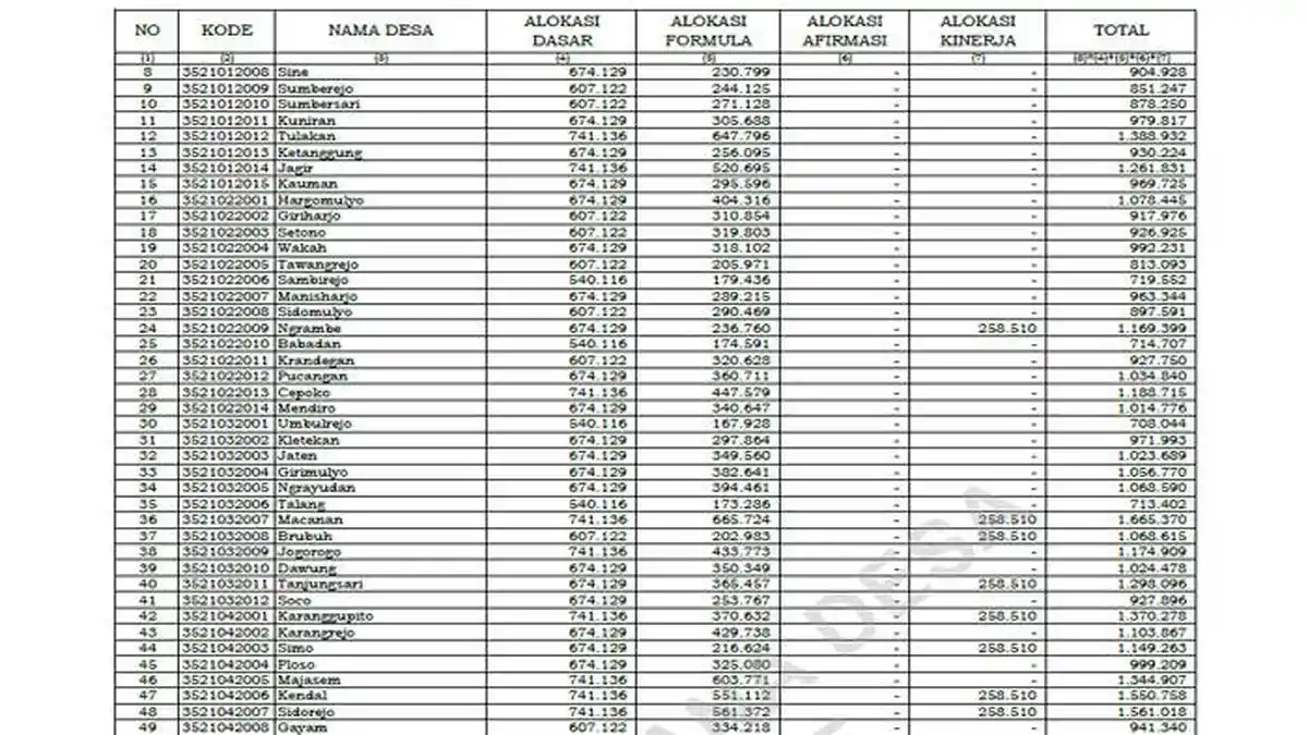 Daftar Transfer Dana Desa 2025 Ngawi Jawa Timur, Tak Terdampak Efisiensi Anggaran