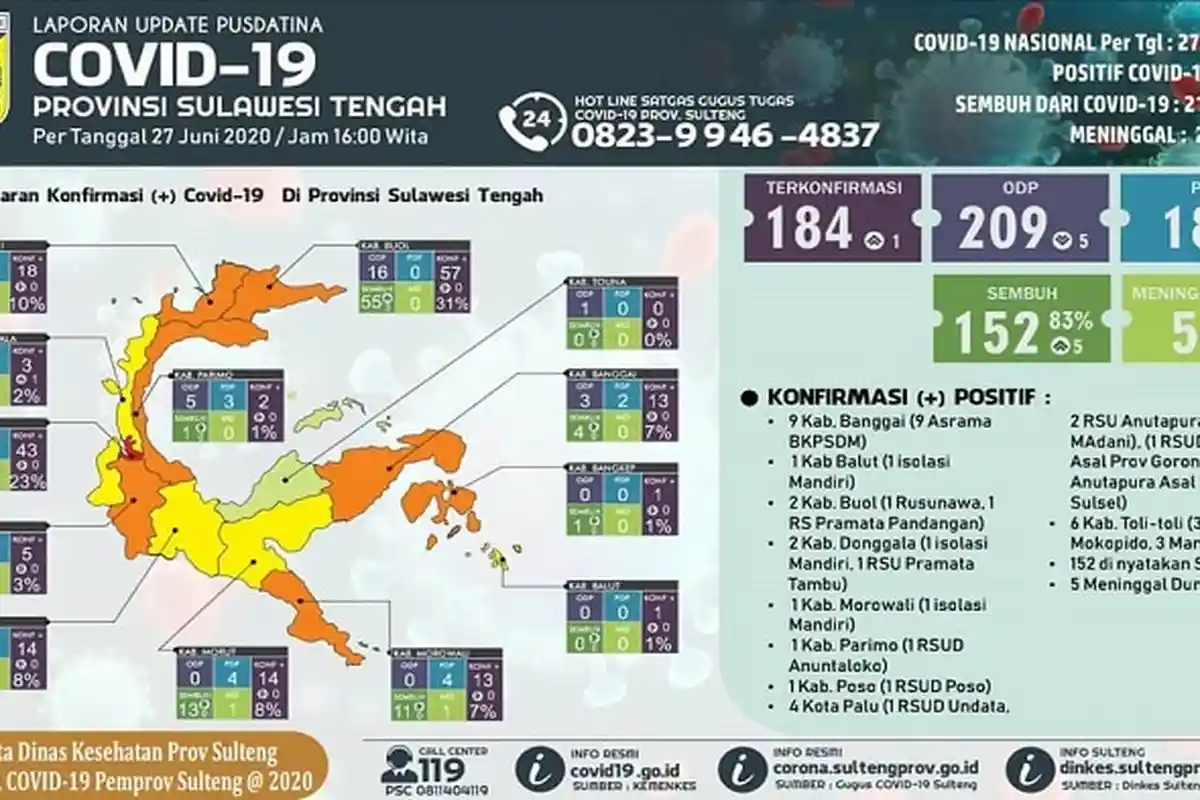 Update Covid-19 Sulteng Sabtu 27 Juni 2020: Tambah 1 Kasus Baru di Donggala, Sebanyak 5 Pasien Pulih