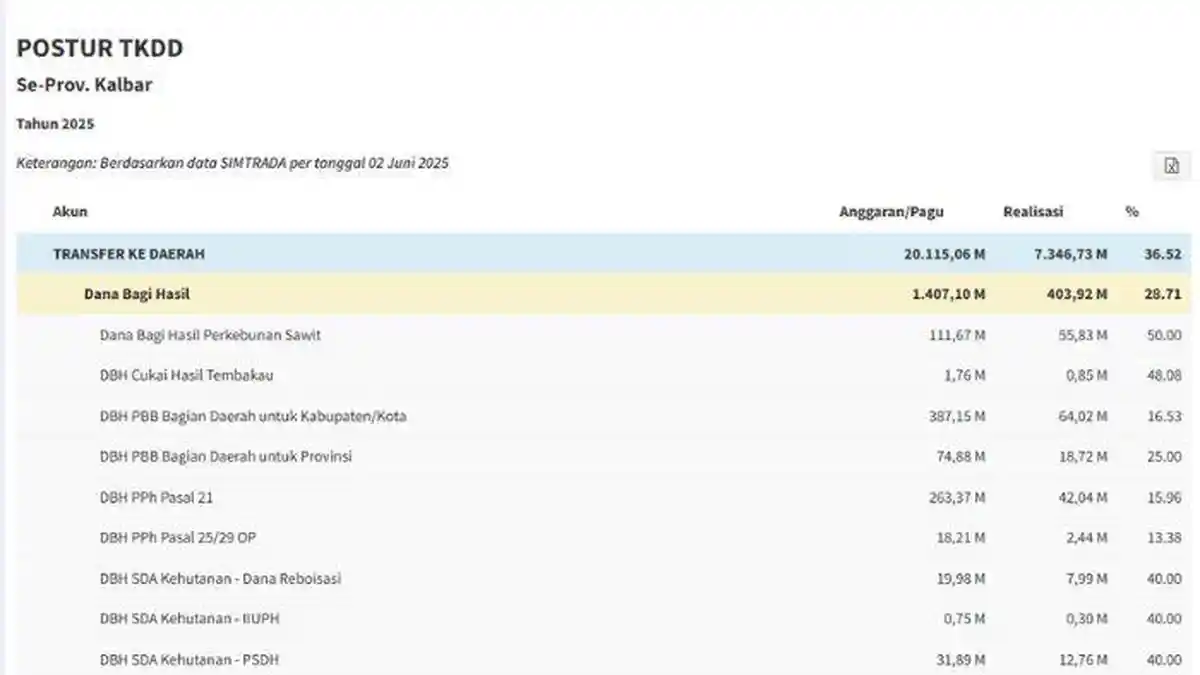 Dana Bagi Hasil Kalimantan Barat 2025, Besaran Anggaran Capai Rp 1,4 Triliun