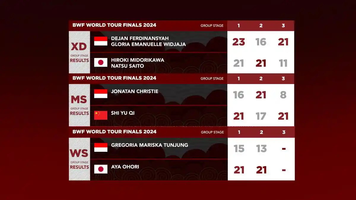Hasil BWF World Tour Finals 2024, Dejan/Gloria Menang, Jonatan Christie dan Gregoria Kalah